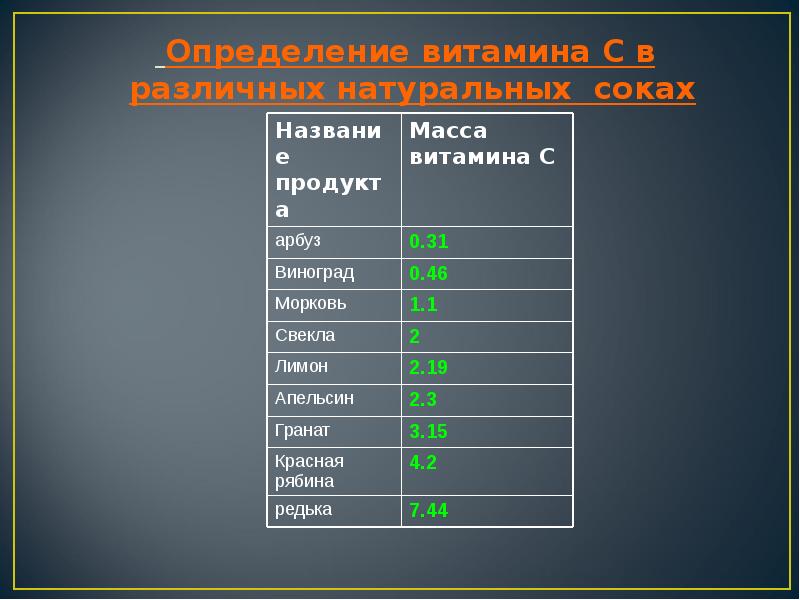 Определение витамина с в продуктах питания проект