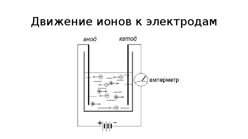 Вокруг движущегося иона существует существуют. Катод анод электролит схема в батарейке. Электроды катод и анод. Ток от катода к аноду. Движение ионов.