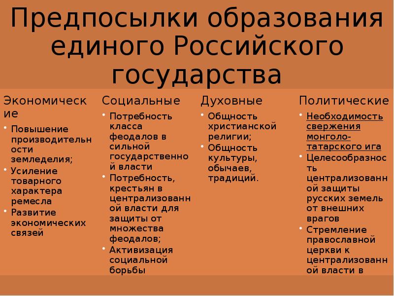 Формирование единого русского государства презентация