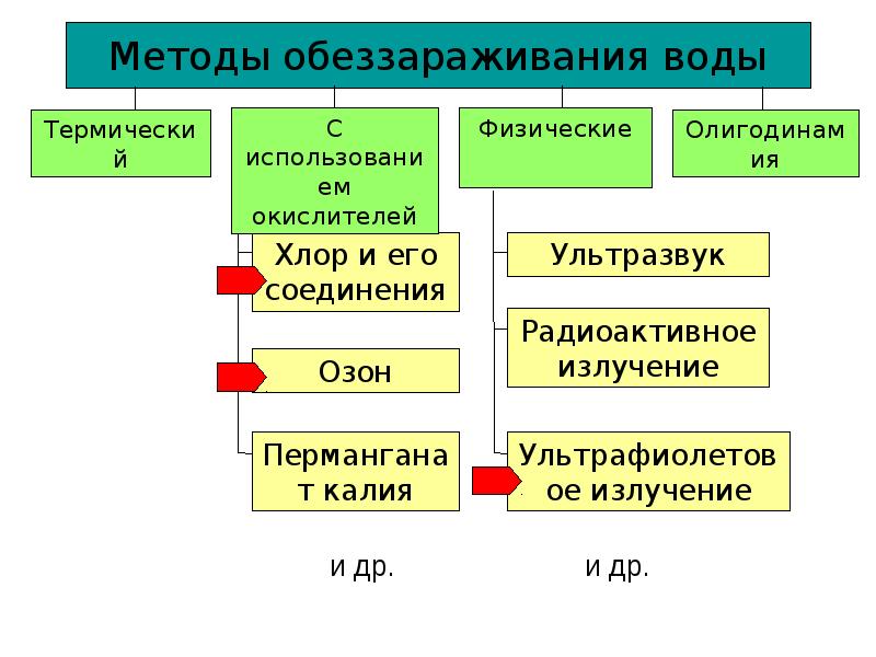 Современные методы обеззараживания воды презентация