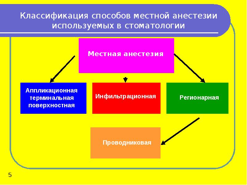 Презентация аппликационная анестезия