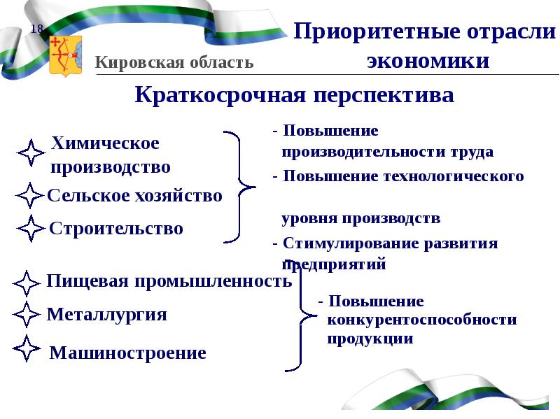 Инвестиционные проекты в кировской области