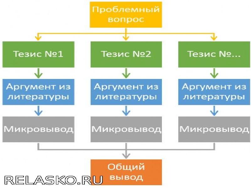 Схема сочинение по литературе