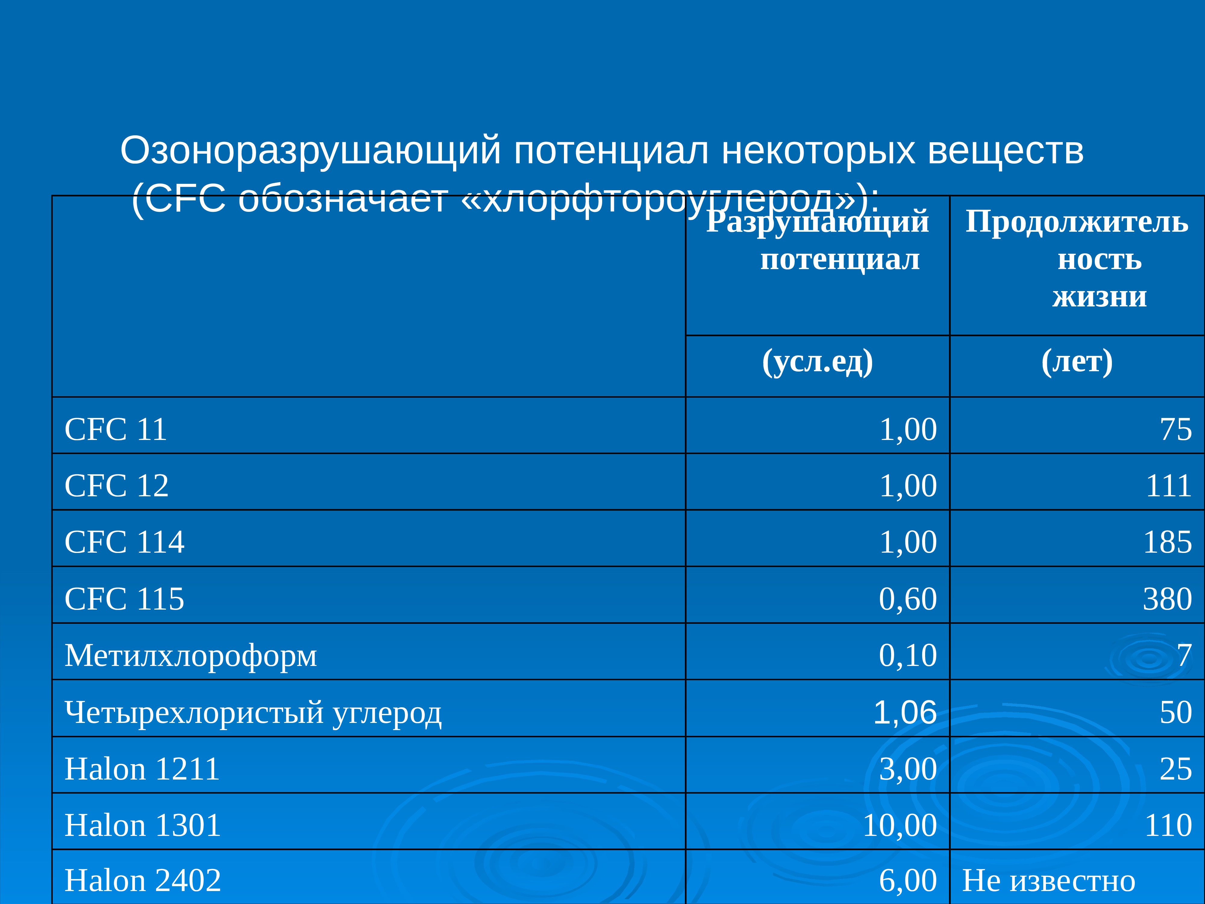 Журнал озоноразрушающих веществ на судне образец