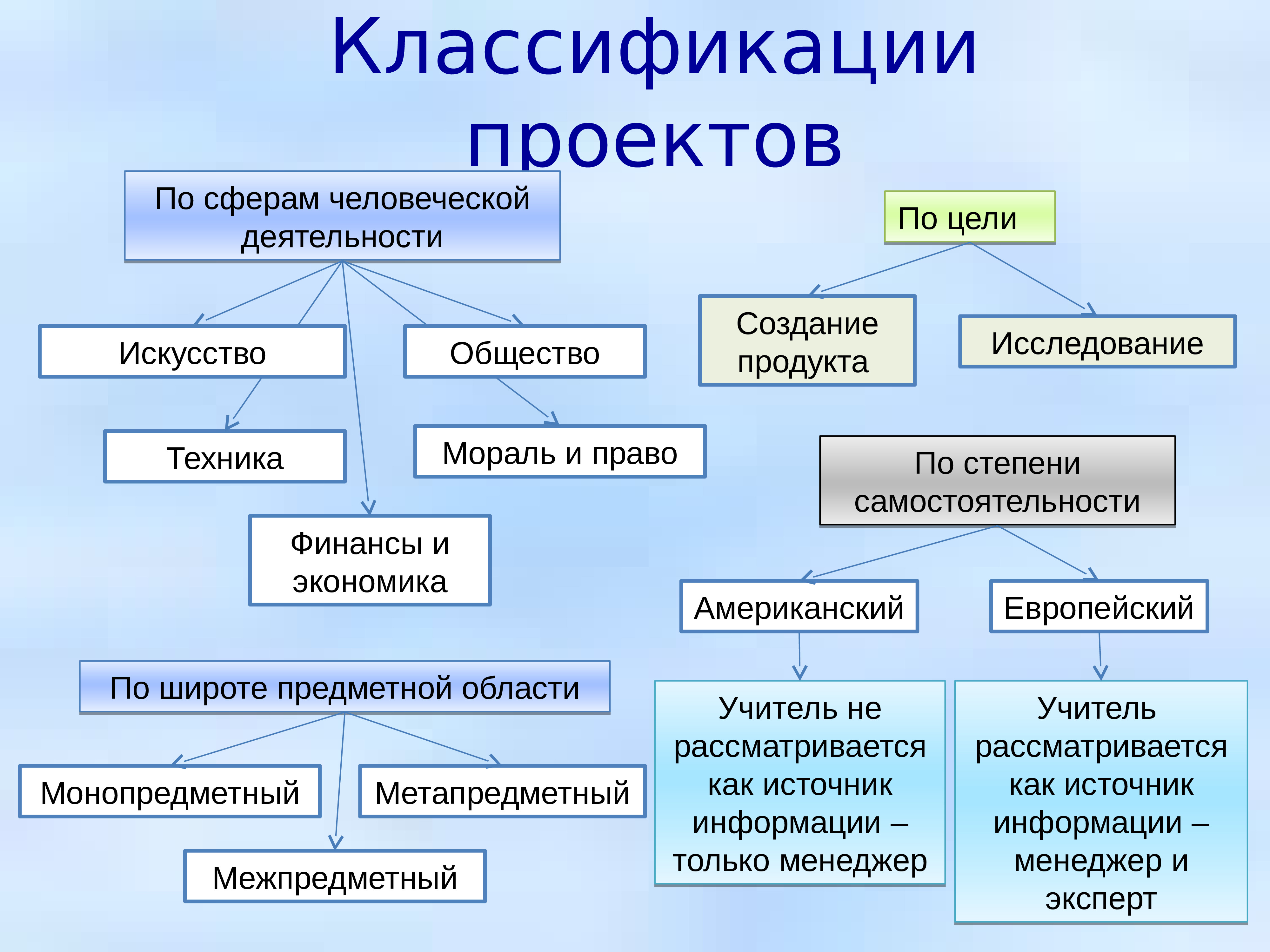 В зависимости от уровня проекты классифицируют на