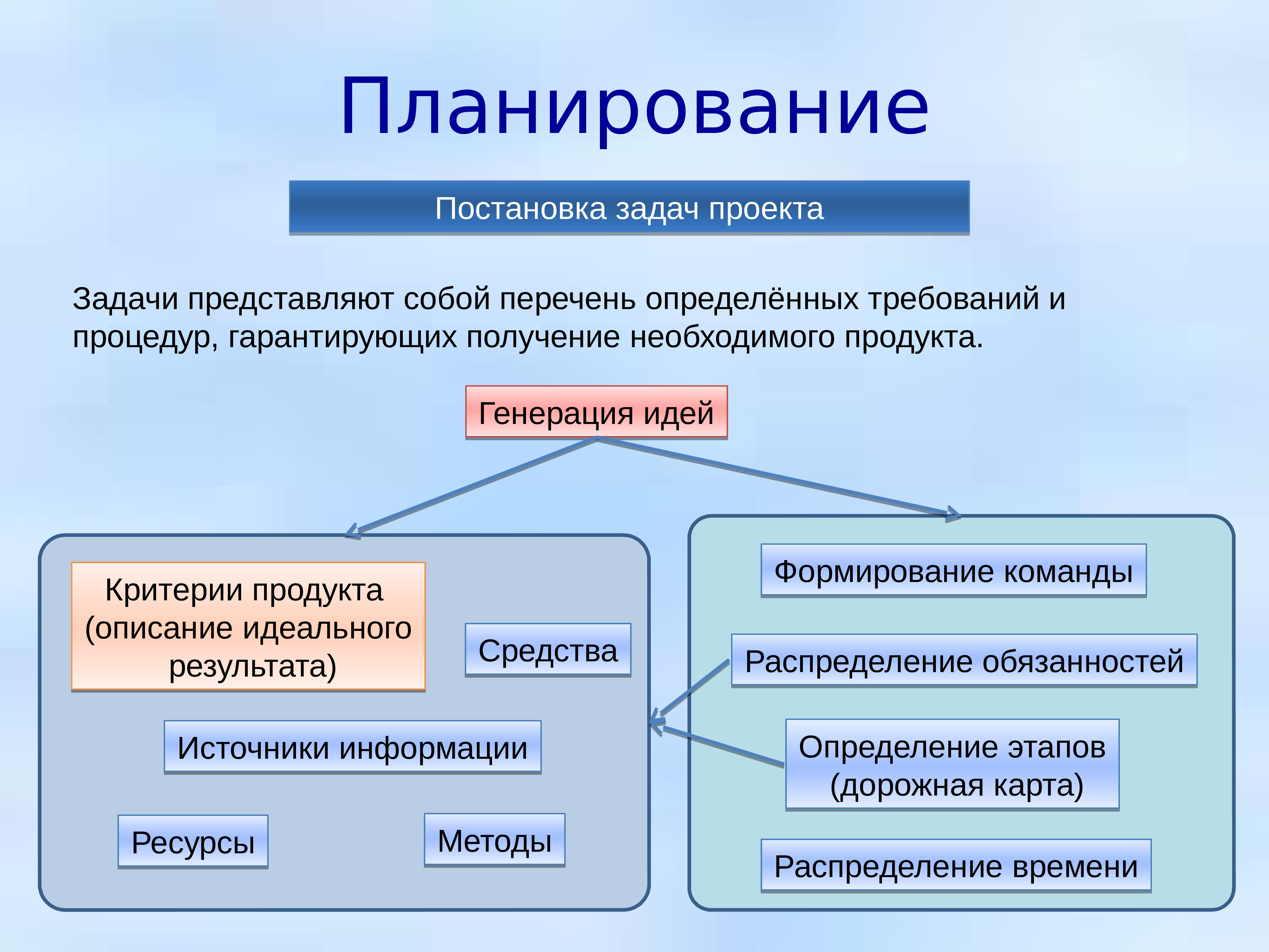 Генерировать проект. Постановка задач проекта. Идеи и задачи проекта. Формирование команды. Постановку задачи планирования.