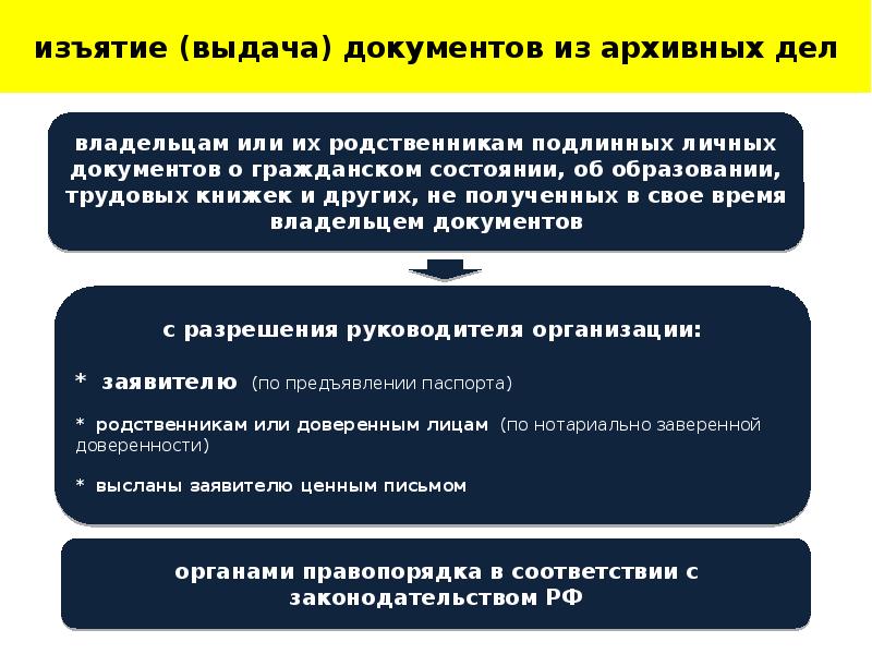 Вопросы по архивному делу. Изъятие документов из архивных дел. Порядок изъятия дел из архива. Выдача архивных документов. Правила выдачи документов из архива.