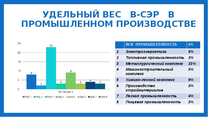 Направления развития района. Промышленность сэр. Восточно-Сибирский экономический производство топлива. Удельный вес машиностроения в промышленности 2020.