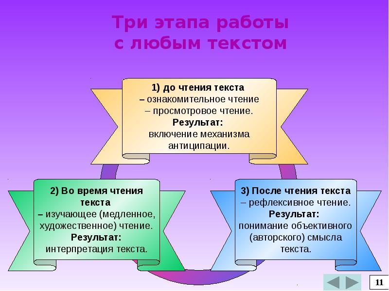 Технология продуктивного чтения в начальной школе презентация