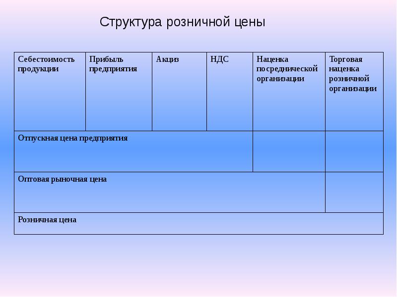 Структура стоимости. Состав и структура розничной цены. Структурный элемент розничной цены. Структура цены. Структура розничной цены на товар.