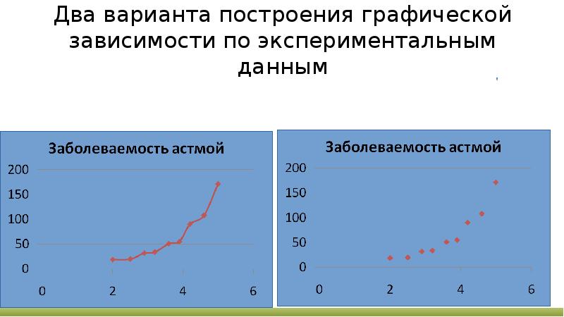 Экспериментальные зависимости. Построение графических зависимостей. 2 Варианты построения графической зависимости. Построение графиков экспериментальных данных. Построение графиков по экспериментальным данным.