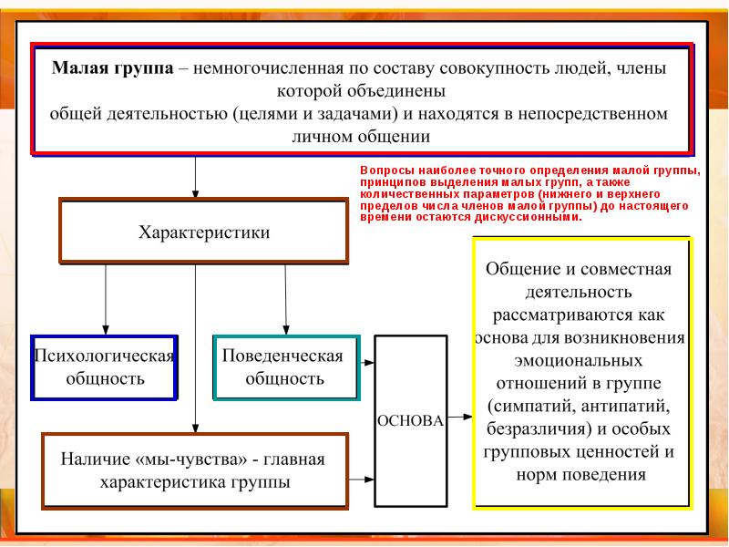 Составь схему малые группы