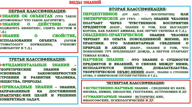 Общество виды знаний