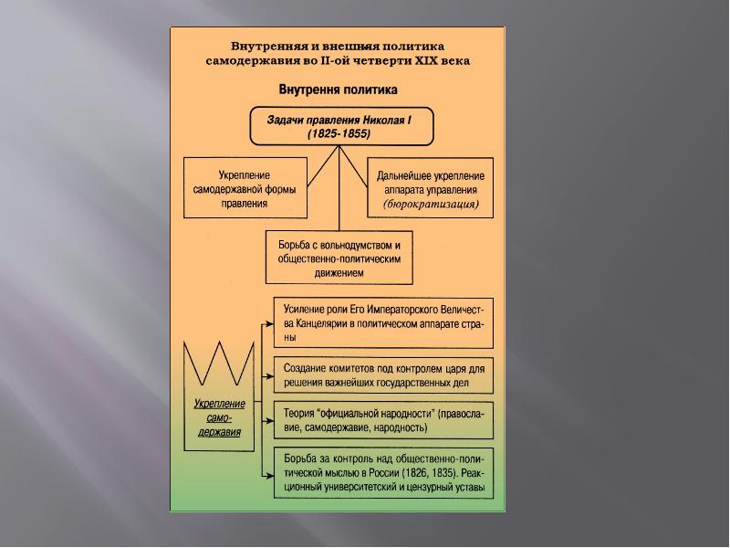 Национальная политика николая 1 презентация