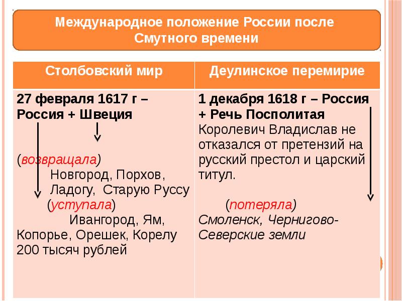 Внешняя политика россии в xvii в презентация