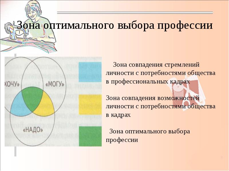 Технология профессионального выбора 8 класс презентация