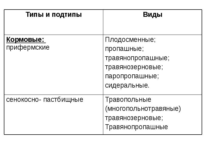 Классификация севооборотов презентация