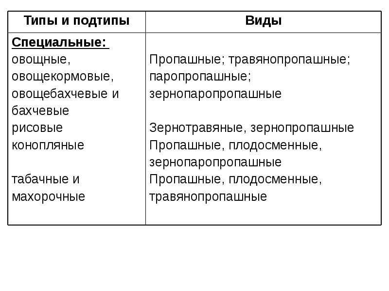 Классификация севооборотов презентация