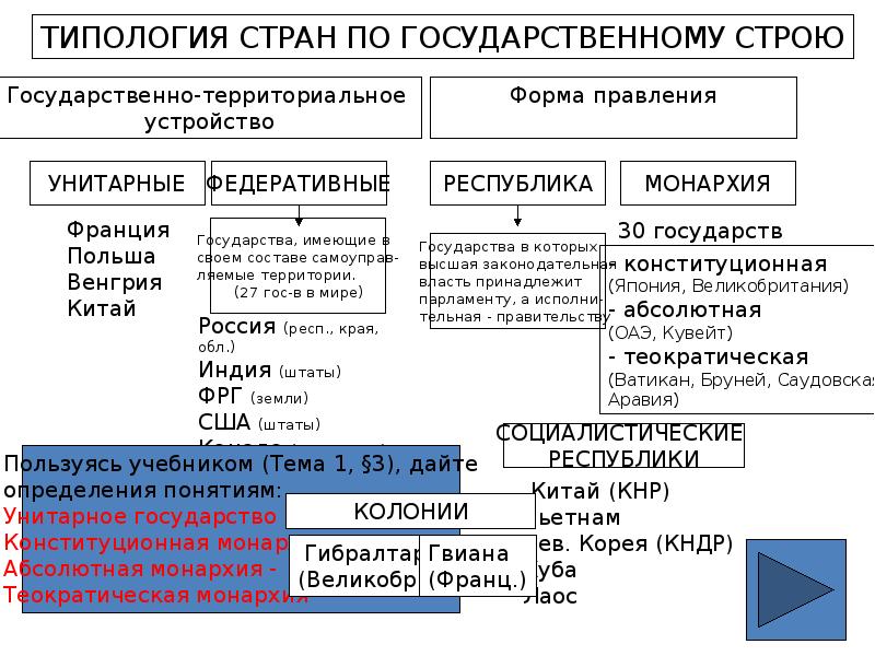 Государственные устройства стран европы. Государственные устройства стран европы