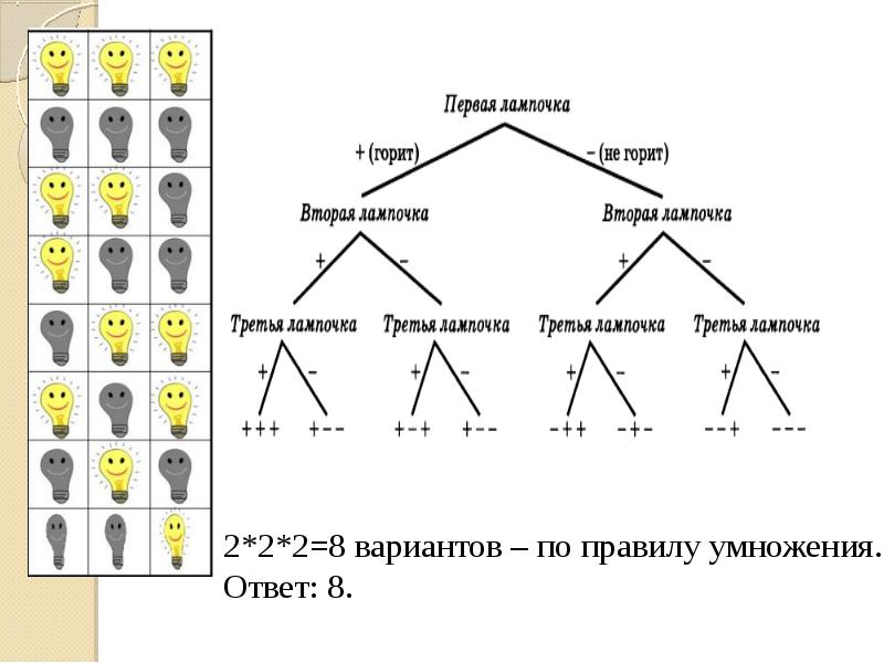 Основные комбинаторные схемы правило сложения правило умножения
