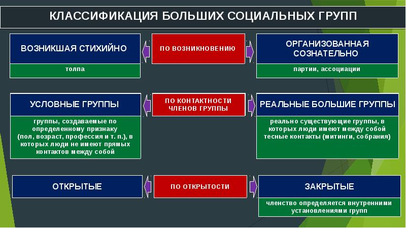 Схема классификация групп в социальной психологии