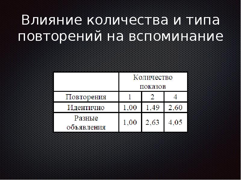 Влияние интенсивности рекламы на выбор человеком продукции проект