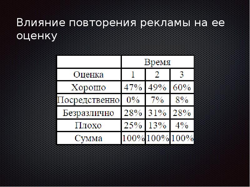 Влияние интенсивности рекламы на выбор человеком продукции проект