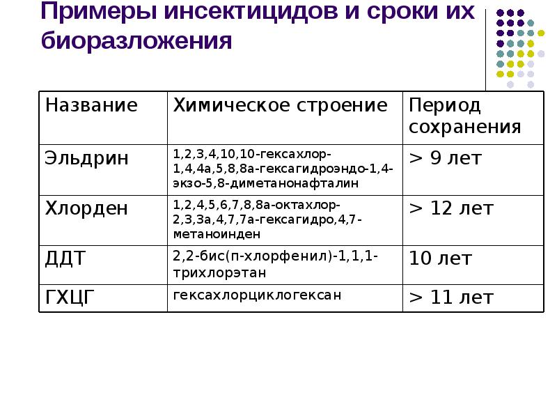 Примеры инсектицидов и сроки их биоразложения Примеры инсектицидов и сроки их биоразложения