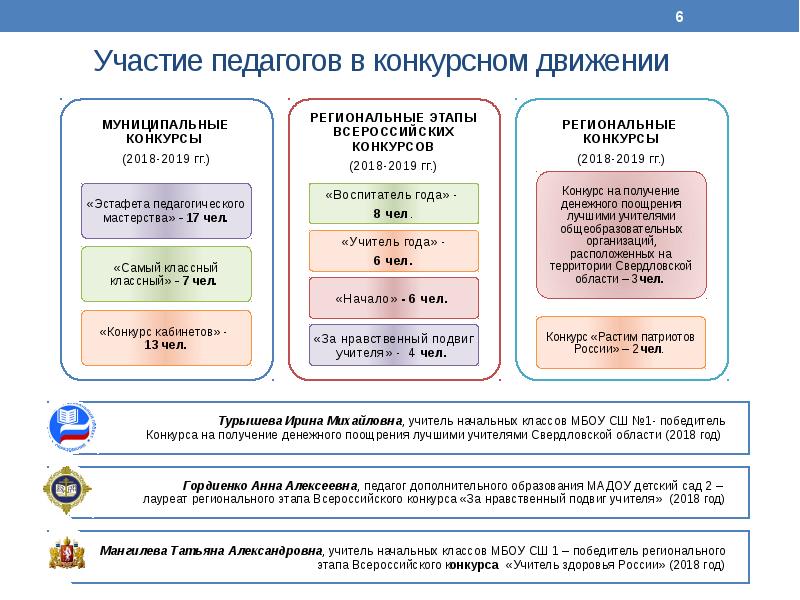 Движения педагогов. Участие педагогов в конкурсном движении. Организация конкурсного движения в школе. Таблица достижения педагогических работников. План по конкурсному движение педагогов.