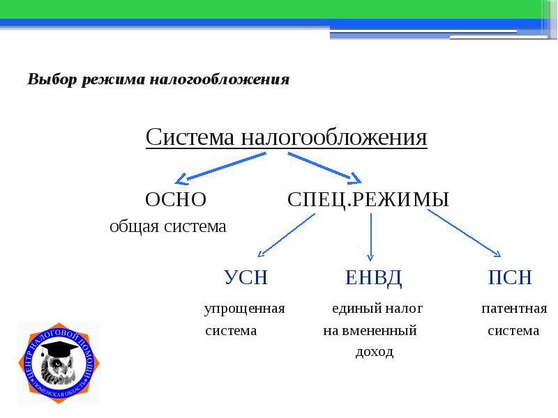 Режимы налогообложения презентация