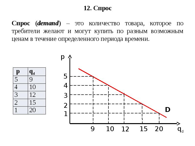 4 спрос и предложение. Demand спрос. Количество товара. Общее количество товара которое потребители желают готовы. Твердосформированный это спрос который.