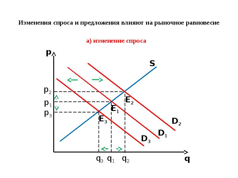 Спрос и предложение презентация