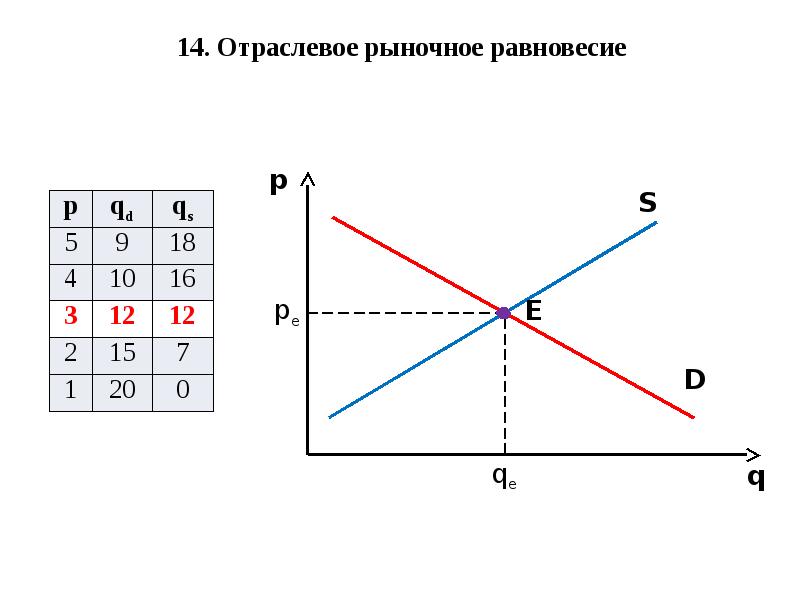 Тест по теме спрос предложение рыночное равновесие. Тест по теме спрос предложение рыночное равновесие
