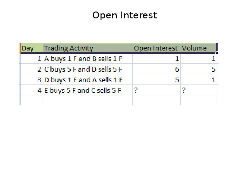Open Interest Open Interest