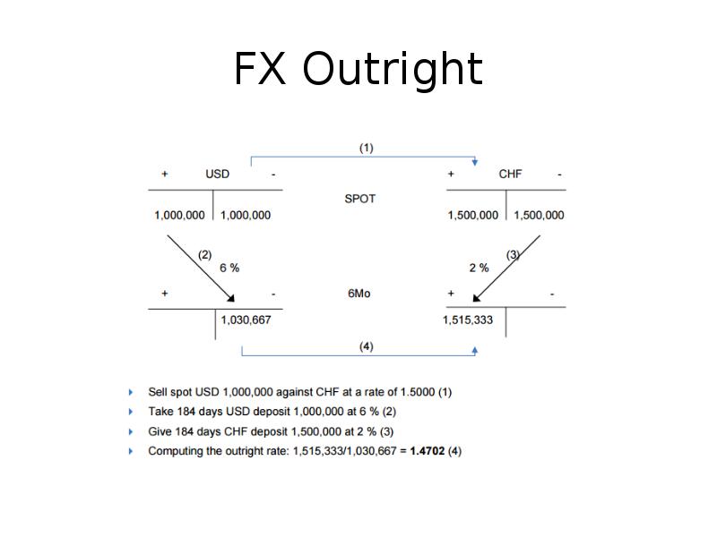 FX Outright FX Outright