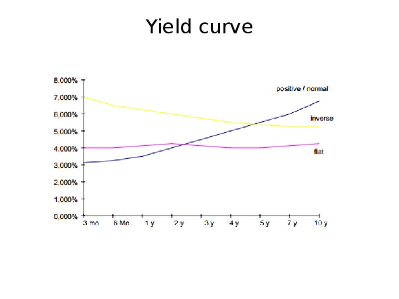 Yield curve Yield curve