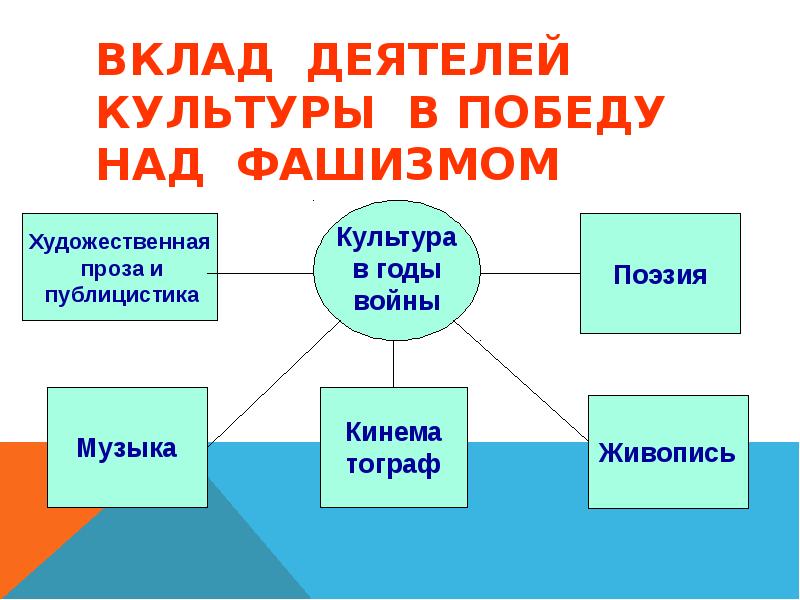 Культура вкладов. Вклад культуры в победу над фашизмом. Вклад в победу деятелей культуры. Вклад в победу деятелей науки и культуры кратко.