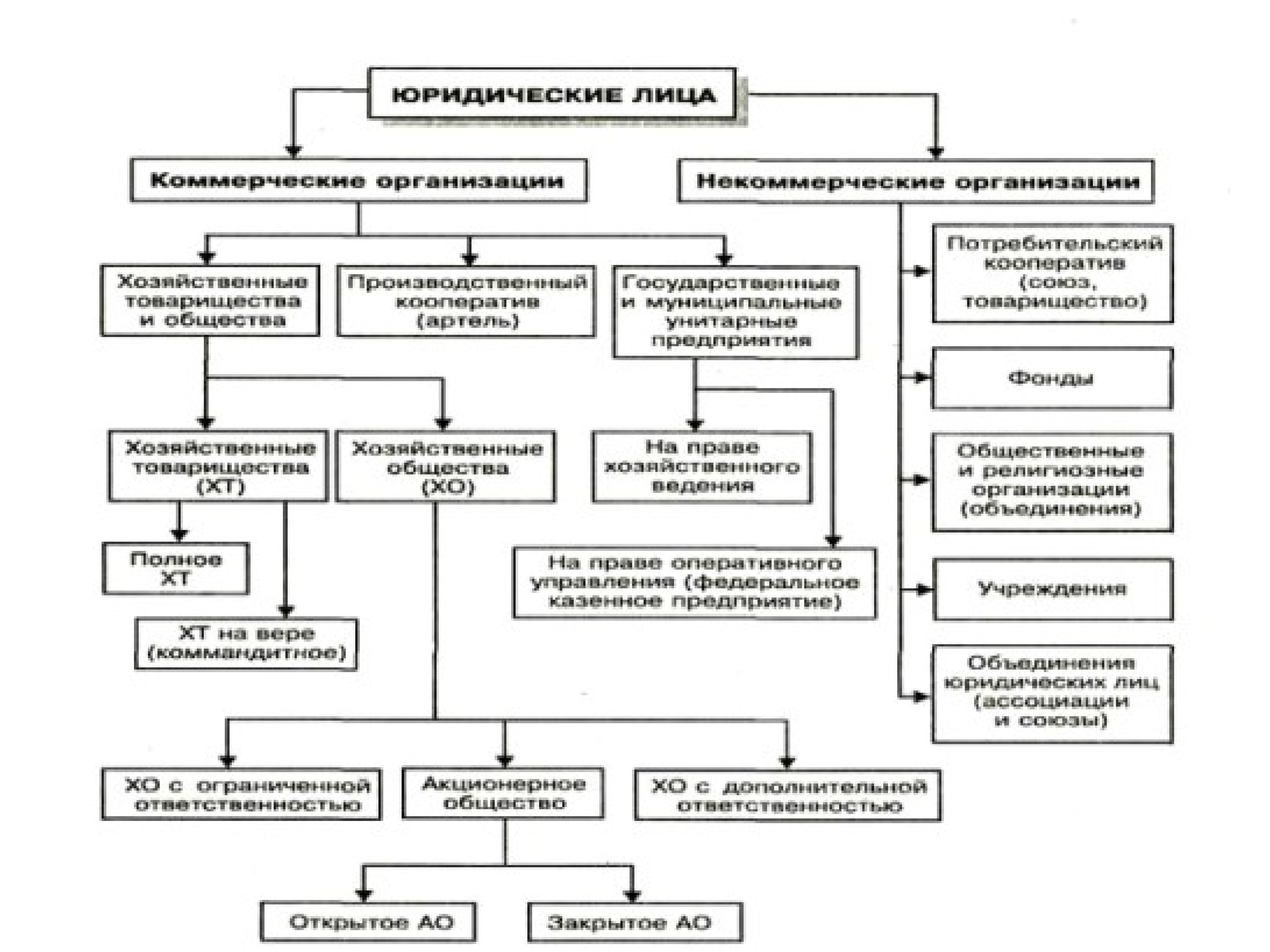 Виды правовых организаций. Организационно-правовые формы некоммерческих организаций схема. Юридические лица коммерческие и некоммерческие схема. Таблица по ГК РФ организационно правовые формы юридических лиц. Схема организационно-правовые формы коммерческих юридических лиц.
