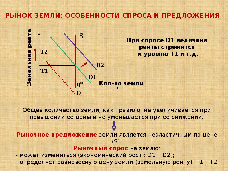 Рынок земли график. Рынок земли и рента. Рынок земельных ресурсов и земельная рента. Спрос на землю график.