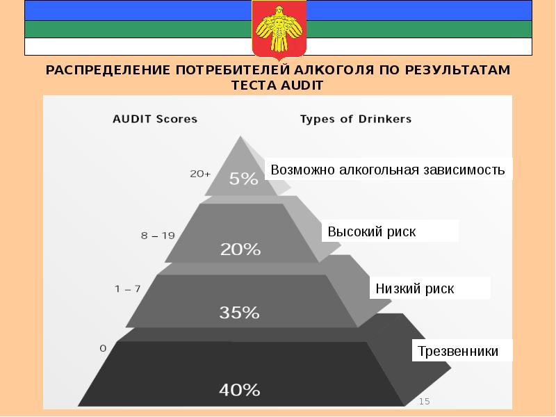 градация алкоголизма таблица. опросник audit алкоголь. опросник по алкогольной зависимости. шкала алкоголизма. Audit тест на алкоголизм.