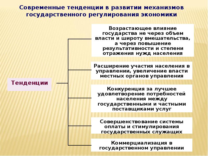 Схема государственное регулирование