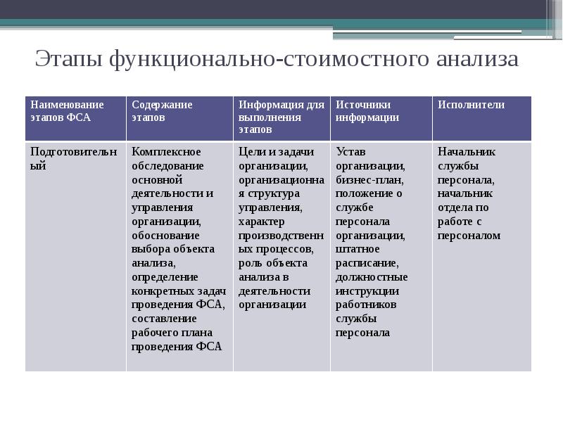 Функционально стоимостной анализ проекта