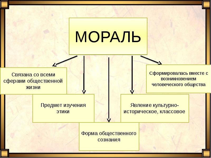 Категории морали обществознание 7 класс презентация