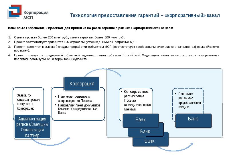 Корпорация мсп презентация