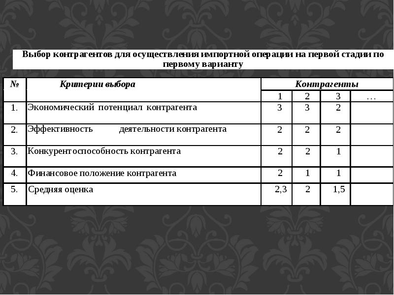 Выбор контрагента. Критерии выбора контрагента. Критерии оценки контрагента. Критерии отбора контрагентов. Критерии отбора партнера.