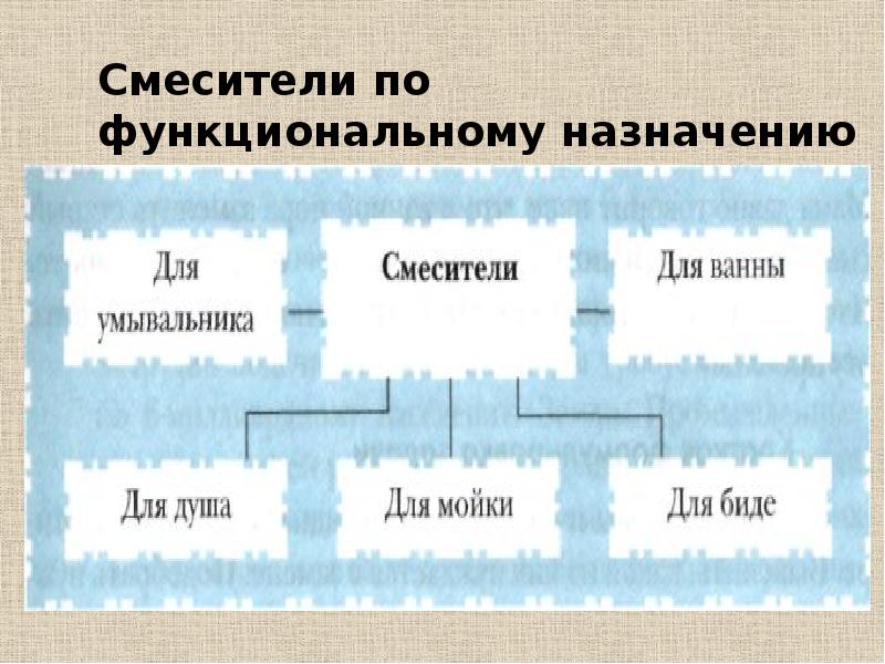 Простейший ремонт сантехнического оборудования 6 класс презентация