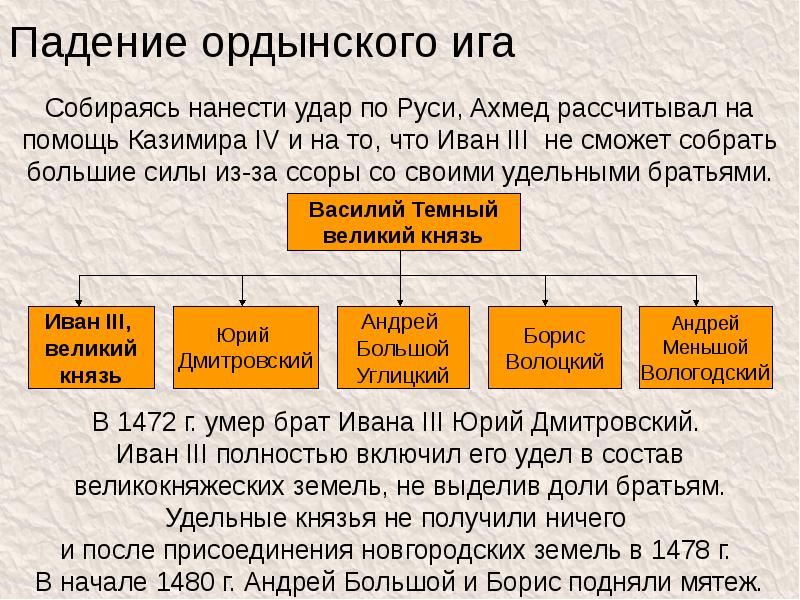 Ордынское владычество на руси схема