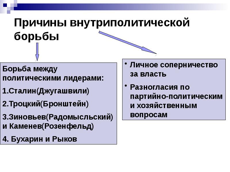 Внутрипартийная борьба в 20 е годы презентация