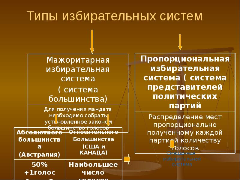 Типы избирательных систем. Типы демократических избирательных систем. Типы электоральных систем. Типы изб.