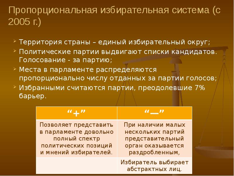 Пропорциональная избирательная система округа